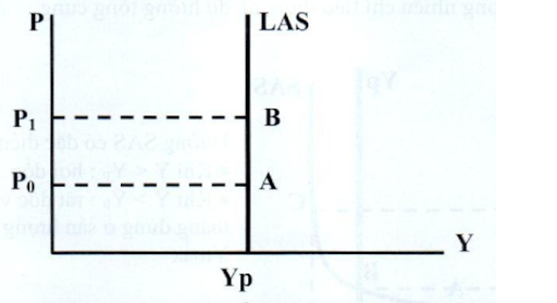 Tóm tắt về lý thuyết kinh tế vĩ mô - Đồ thị AS dài hạn